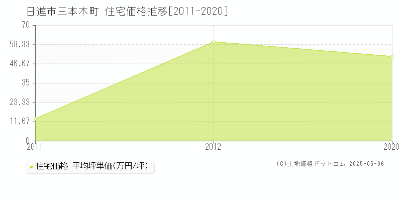 三本木町(日進市)の住宅価格推移グラフ(坪単価)[2011-2020年]