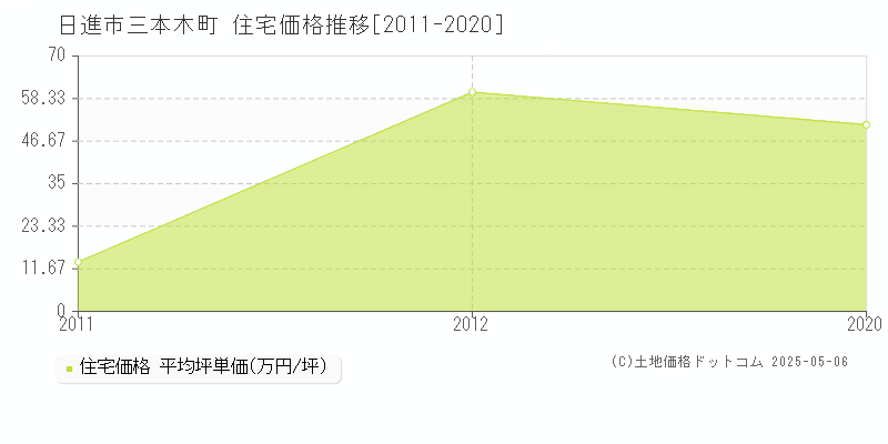 日進市三本木町の住宅価格推移グラフ 