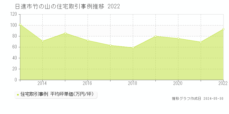 日進市竹の山の住宅価格推移グラフ 