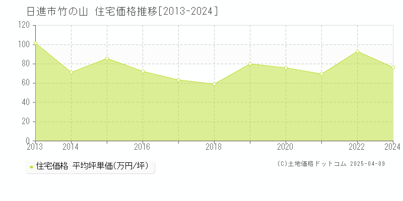 日進市竹の山の住宅価格推移グラフ 