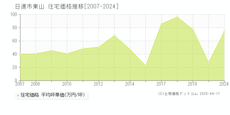 日進市東山の住宅価格推移グラフ 