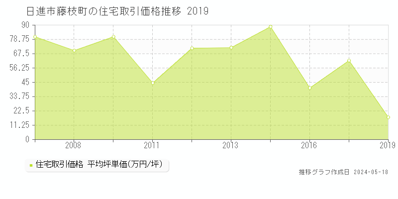 日進市藤枝町の住宅価格推移グラフ 