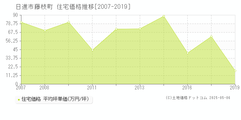 藤枝町(日進市)の住宅価格推移グラフ(坪単価)[2007-2019年]
