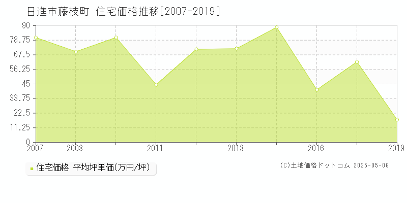 日進市藤枝町の住宅価格推移グラフ 