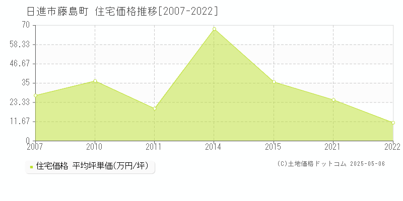 藤島町(日進市)の住宅価格推移グラフ(坪単価)[2007-2022年]