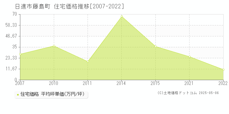 日進市藤島町の住宅価格推移グラフ 