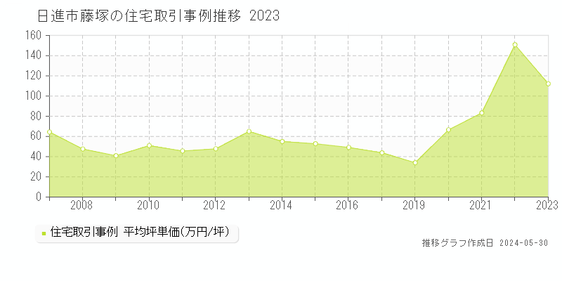日進市藤塚の住宅価格推移グラフ 