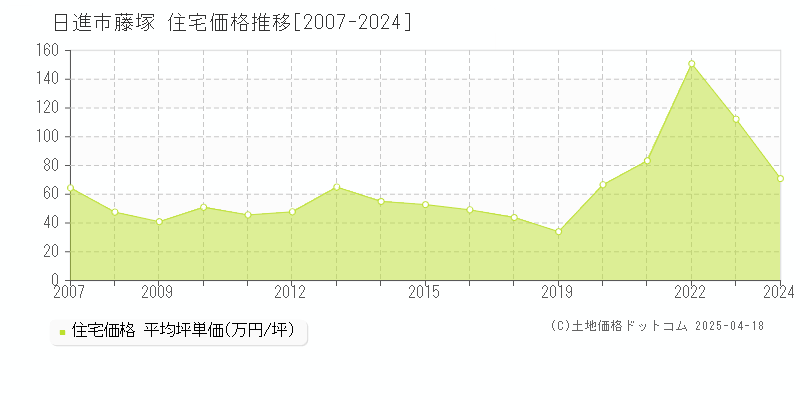 日進市藤塚の住宅価格推移グラフ 