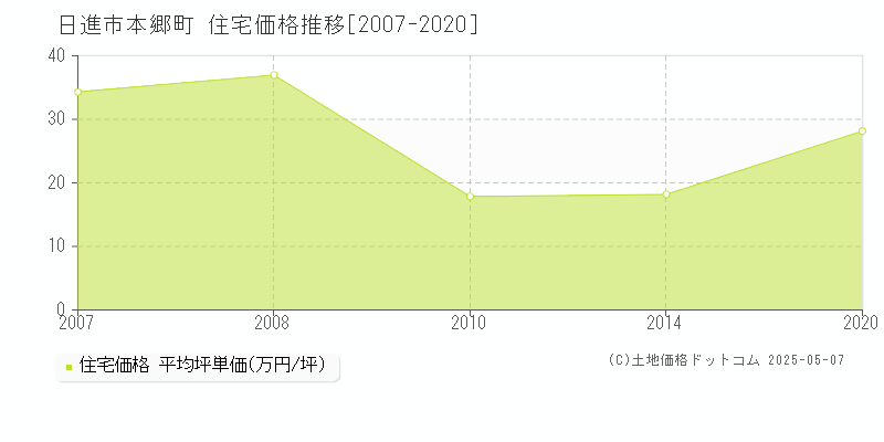 本郷町(日進市)の住宅価格推移グラフ(坪単価)[2007-2020年]