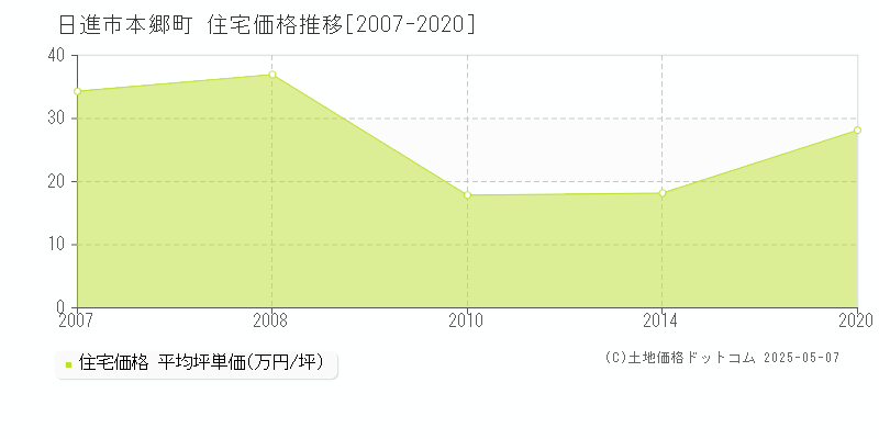 日進市本郷町の住宅価格推移グラフ 