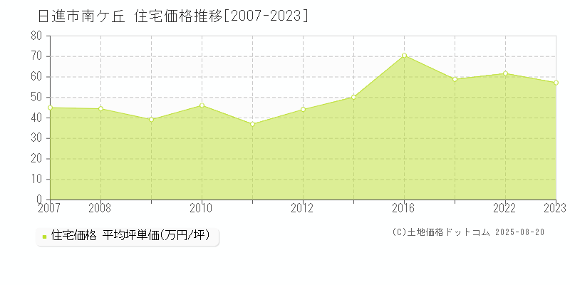 日進市南ケ丘の住宅取引事例推移グラフ 