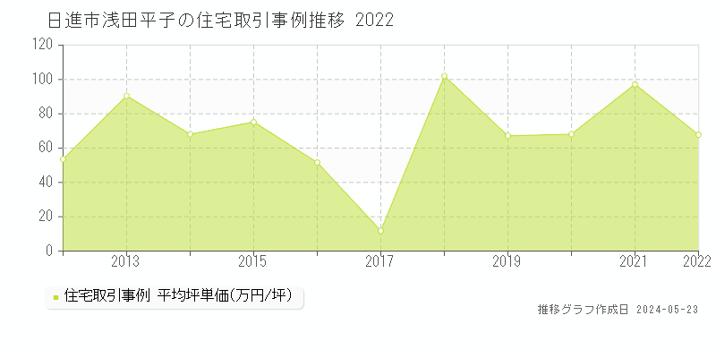 日進市浅田平子の住宅価格推移グラフ 