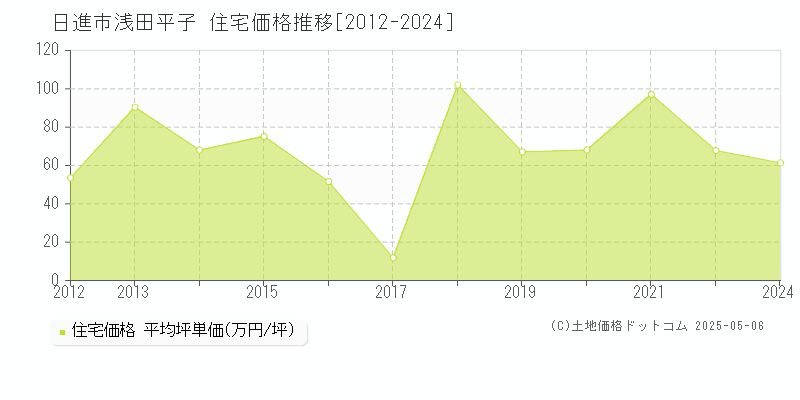 浅田平子(日進市)の住宅価格推移グラフ(坪単価)[2012-2024年]