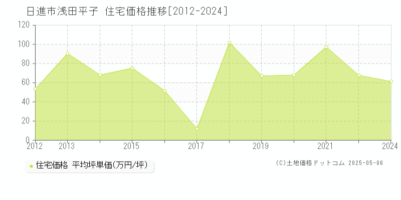 日進市浅田平子の住宅価格推移グラフ 