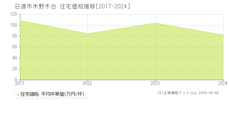米野木台(日進市)の住宅価格推移グラフ(坪単価)[2017-2024年]