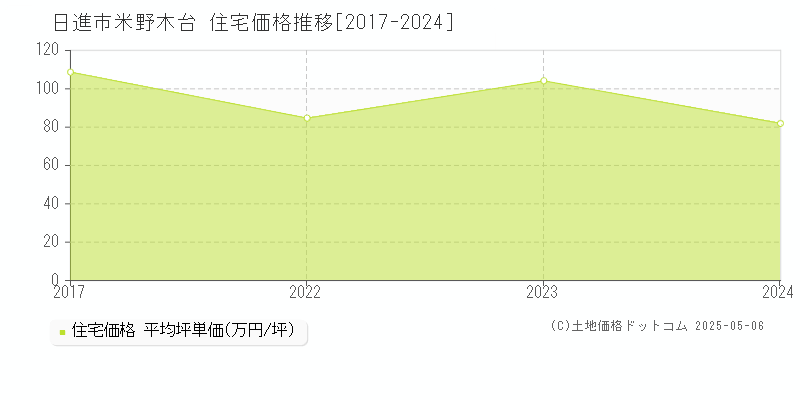 日進市米野木台の住宅価格推移グラフ 