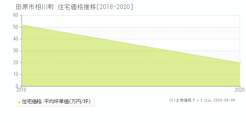 相川町(田原市)の住宅価格推移グラフ(坪単価)[2018-2020年]