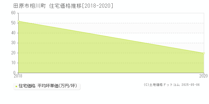 田原市相川町の住宅価格推移グラフ 