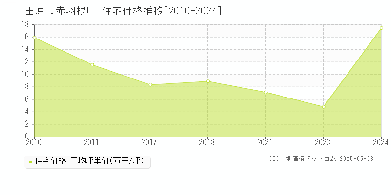 赤羽根町(田原市)の住宅価格推移グラフ(坪単価)[2010-2024年]