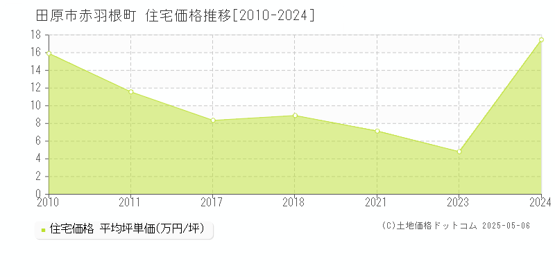 田原市赤羽根町の住宅価格推移グラフ 