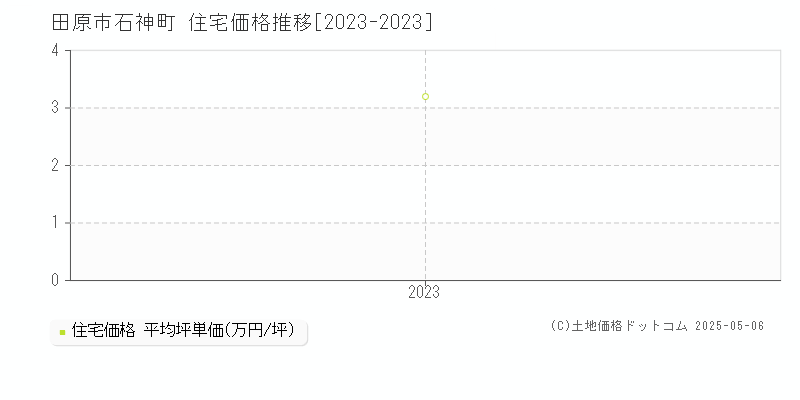 石神町(田原市)の住宅価格推移グラフ(坪単価)[2023-2023年]