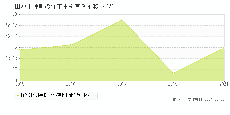 田原市浦町の住宅価格推移グラフ 