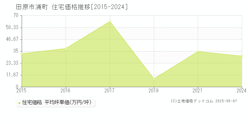 浦町(田原市)の住宅価格推移グラフ(坪単価)[2015-2024年]