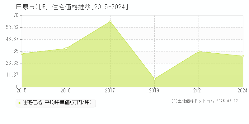 田原市浦町の住宅価格推移グラフ 