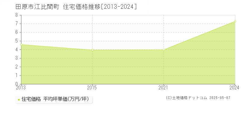 江比間町(田原市)の住宅価格推移グラフ(坪単価)[2013-2024年]