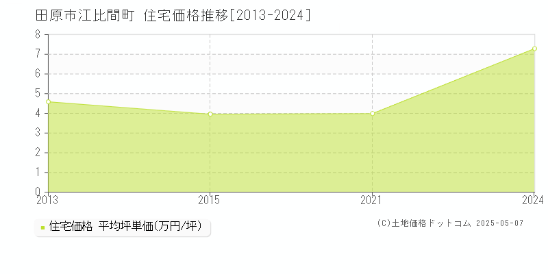 田原市江比間町の住宅価格推移グラフ 