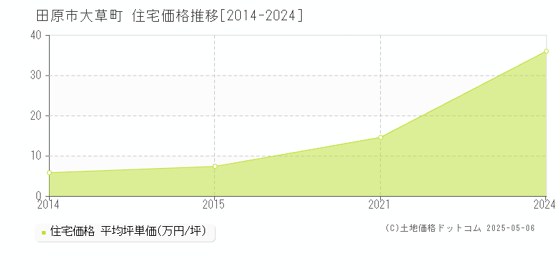 大草町(田原市)の住宅価格推移グラフ(坪単価)[2014-2024年]