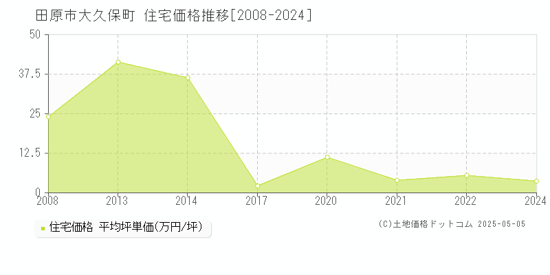 大久保町(田原市)の住宅価格推移グラフ(坪単価)[2008-2024年]