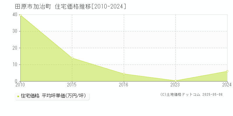 加治町(田原市)の住宅価格推移グラフ(坪単価)[2010-2024年]