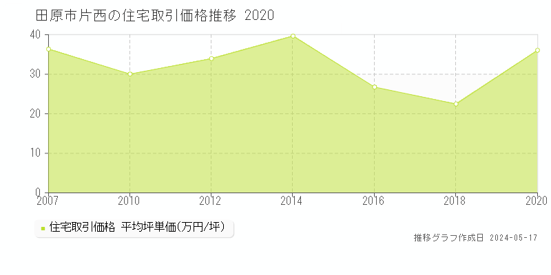 田原市片西の住宅価格推移グラフ 