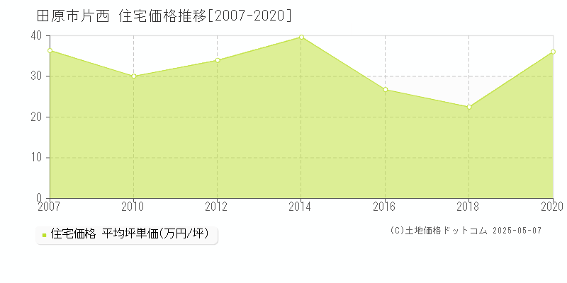 片西(田原市)の住宅価格推移グラフ(坪単価)[2007-2020年]