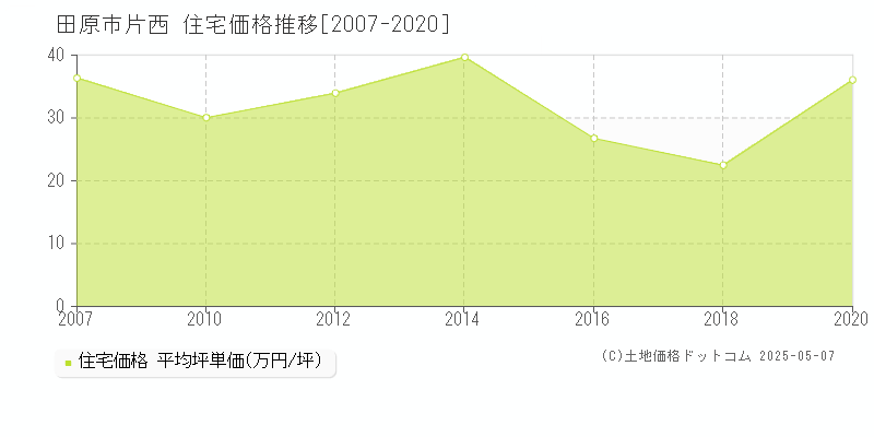 田原市片西の住宅価格推移グラフ 