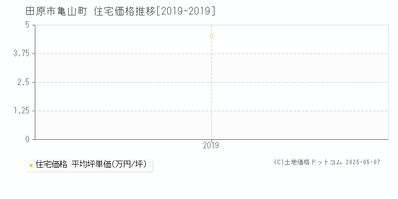 亀山町(田原市)の住宅価格推移グラフ(坪単価)[2019-2019年]