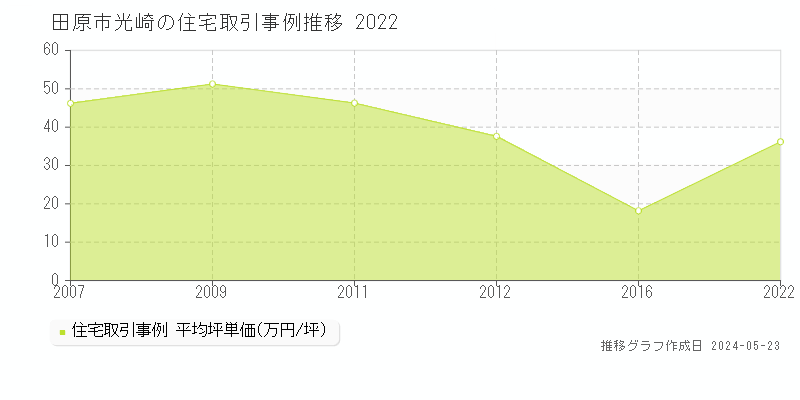 田原市光崎の住宅価格推移グラフ 