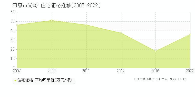 光崎(田原市)の住宅価格推移グラフ(坪単価)[2007-2022年]