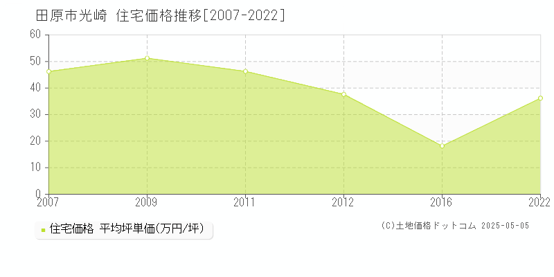 田原市光崎の住宅価格推移グラフ 