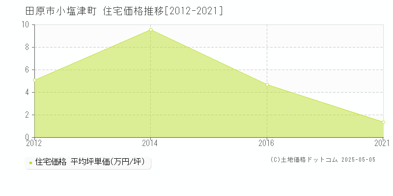 小塩津町(田原市)の住宅価格推移グラフ(坪単価)[2012-2021年]