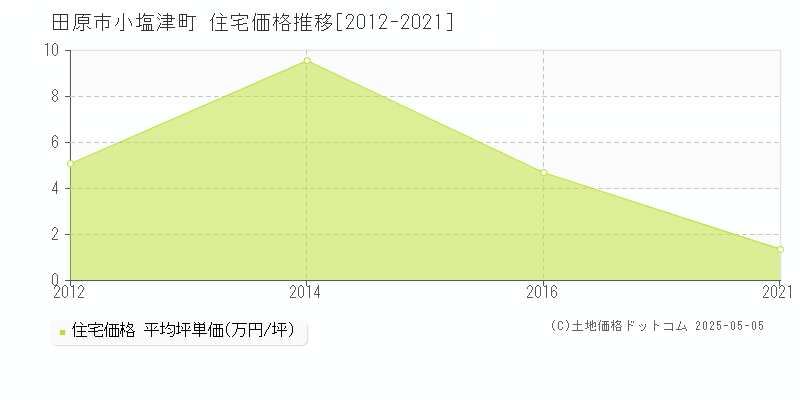 田原市小塩津町の住宅価格推移グラフ 