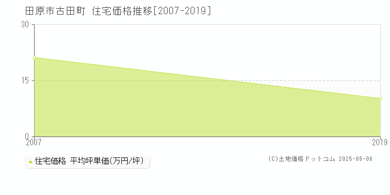 古田町(田原市)の住宅価格推移グラフ(坪単価)[2007-2019年]