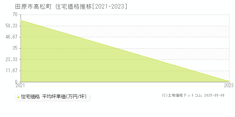 高松町(田原市)の住宅価格推移グラフ(坪単価)[2021-2023年]