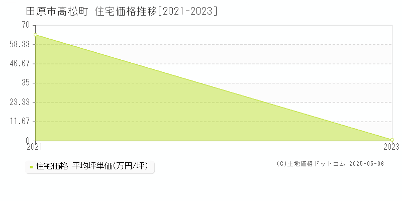 田原市高松町の住宅価格推移グラフ 