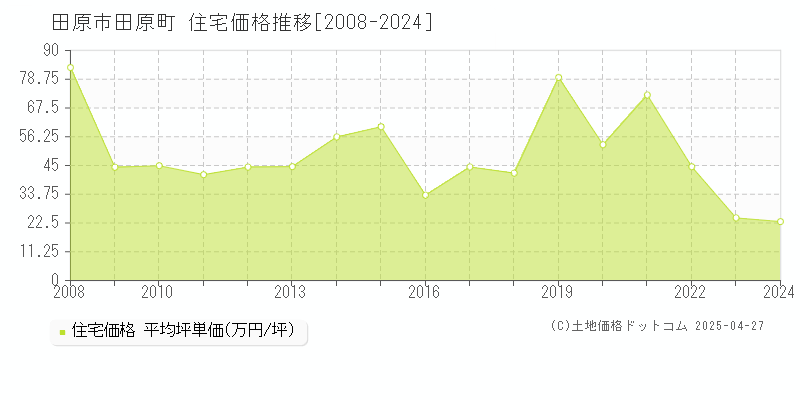 田原市田原町の住宅価格推移グラフ 