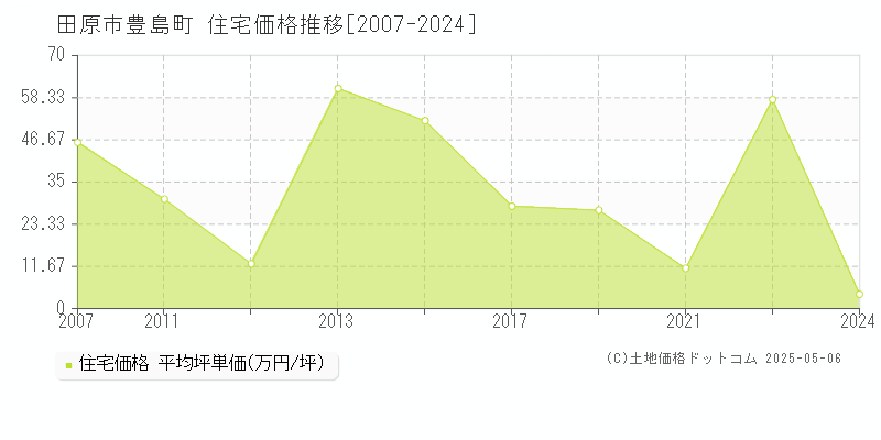 豊島町(田原市)の住宅価格推移グラフ(坪単価)[2007-2024年]