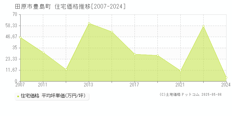 田原市豊島町の住宅価格推移グラフ 