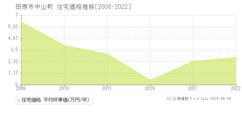中山町(田原市)の住宅価格推移グラフ(坪単価)[2008-2022年]