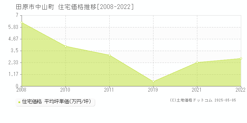 田原市中山町の住宅価格推移グラフ 